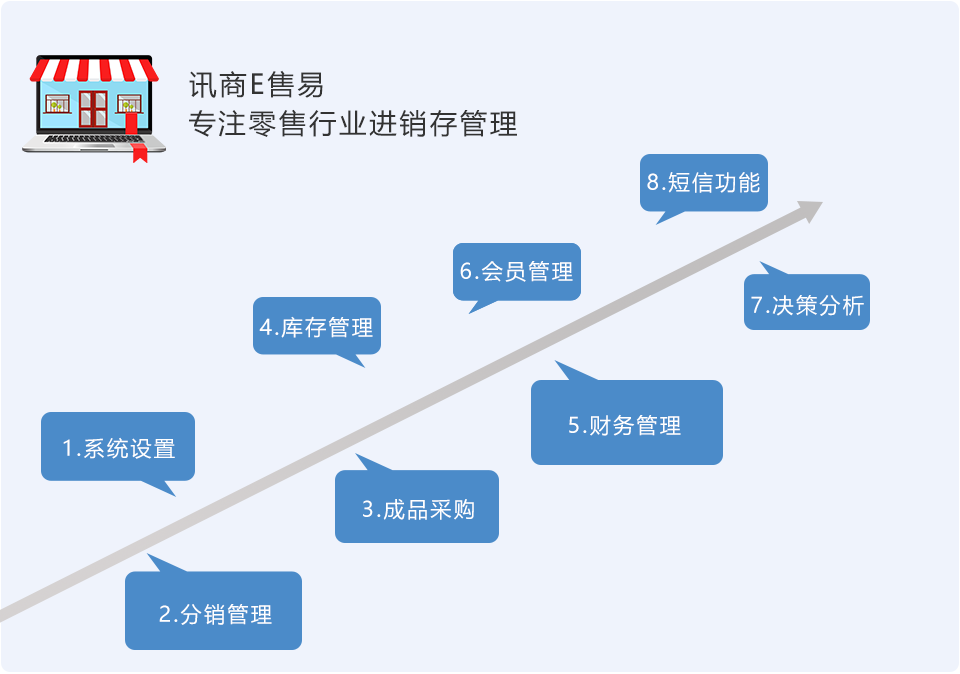 讯商E售易零售进销存管理系统