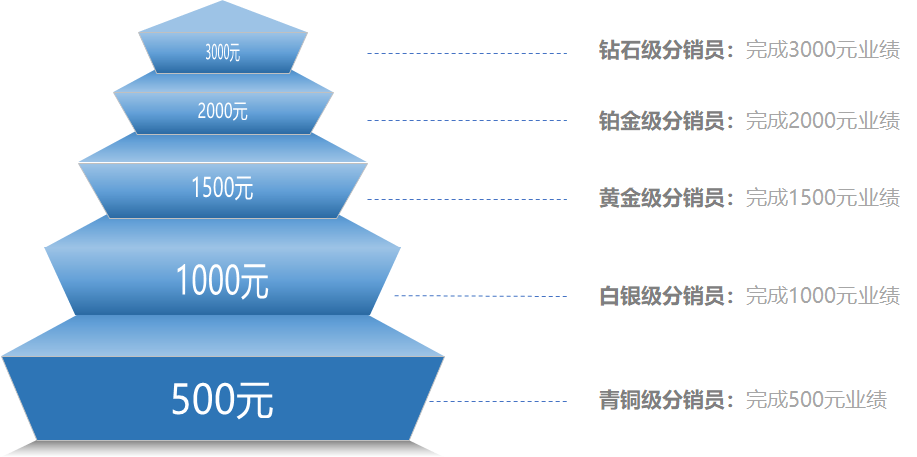 企业如何利用微分销商城吸粉引流