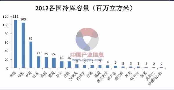 2012年各国冷库容量