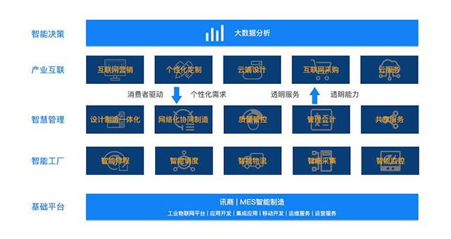 讯商MES生产管理系统功能模块
