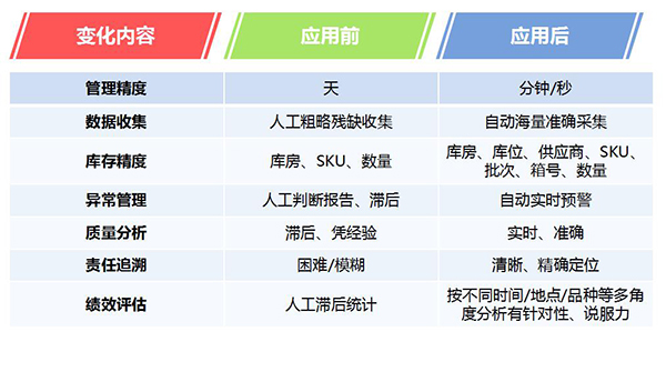 讯商WMS价值体现