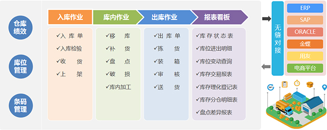 讯商WMS仓储管理系统功能模块